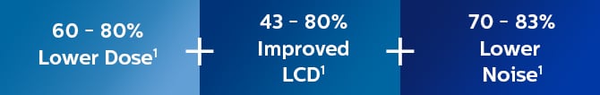 graphic that shouws the lower dose, improved lcd and lower noice reductions of 60 to 80, 43 to 80 and 70 to 83 percent respectively