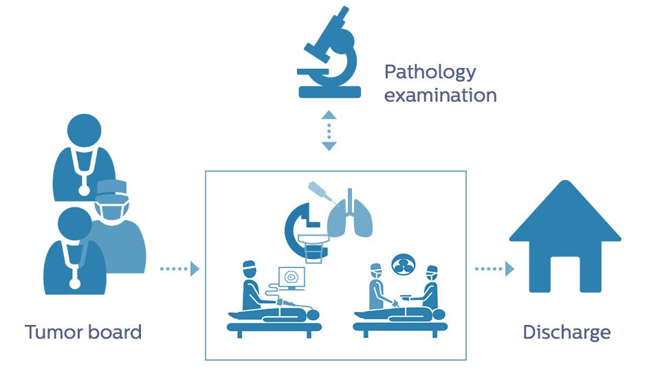 Diagram showing the Azurion Lung suite 3D imaging and navigation platform for diagnosis and therapy in one room