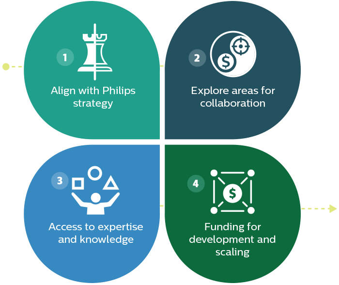 : A graphic shows the four areas that make up Philips Ventures’ approach to working with start-ups.