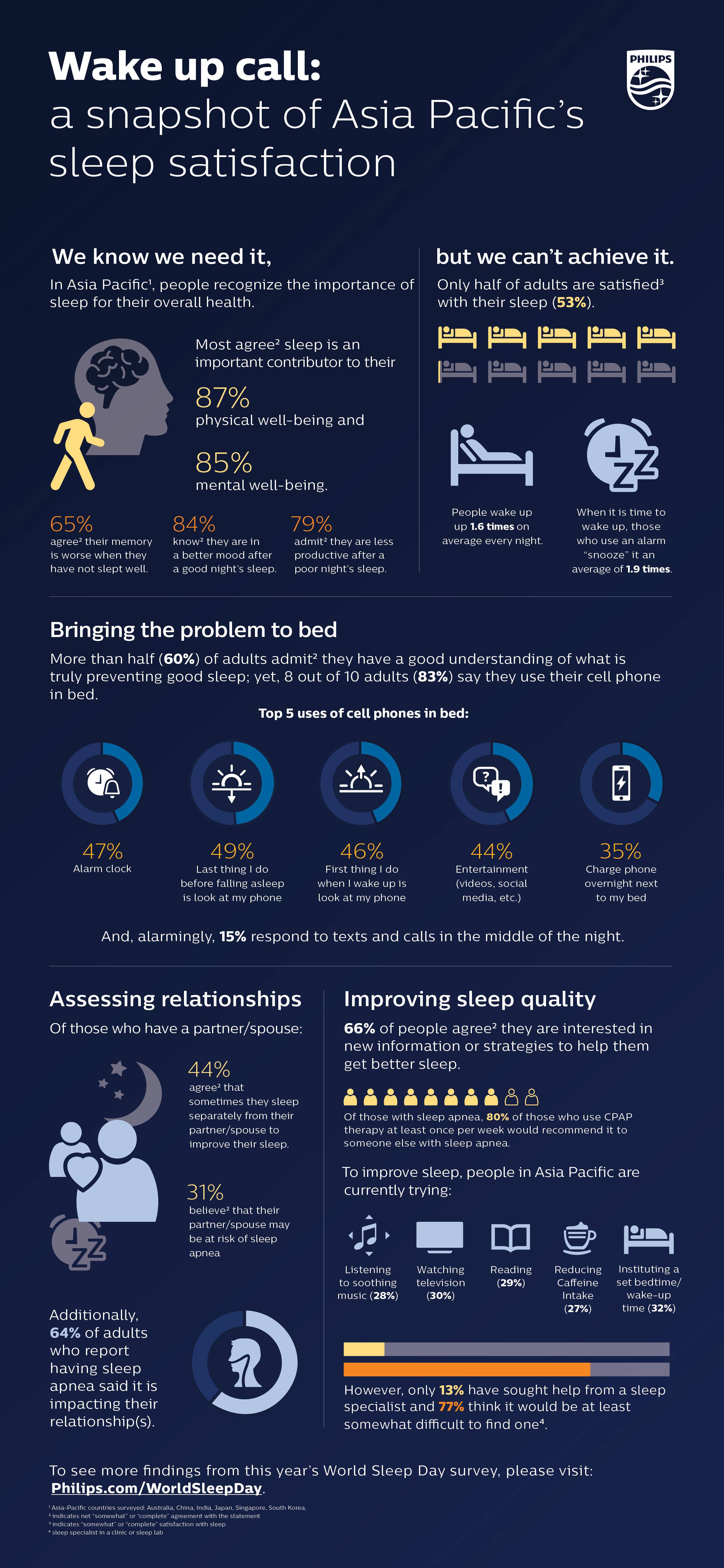 Download image (.jpg) Philips global sleep survey  (opens in a new window)